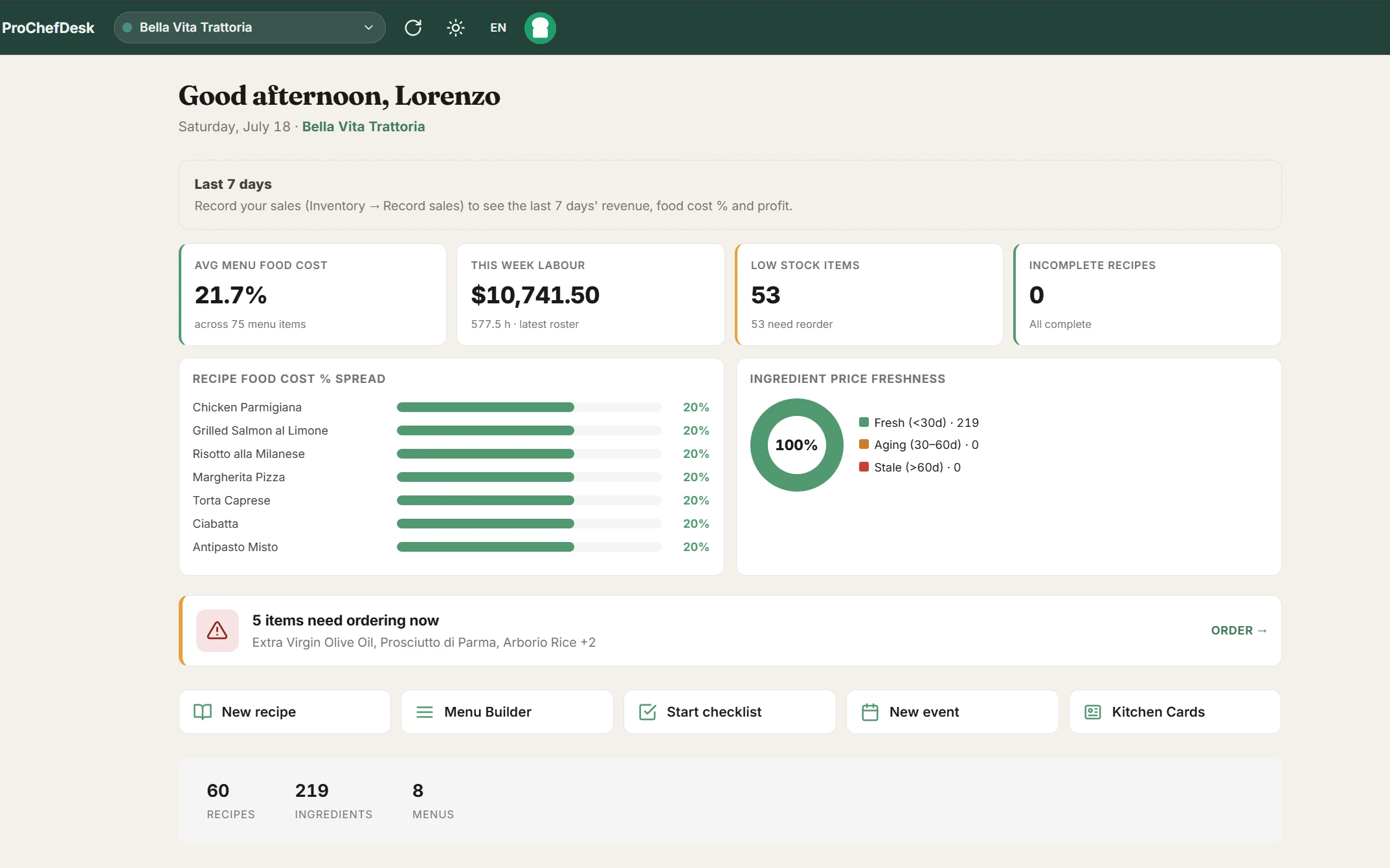 ProChefDesk dashboard — average food cost, weekly labour cost, low stock alerts and cost health at a glance